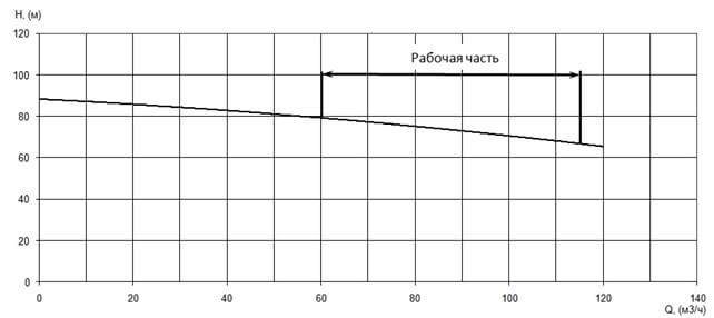 График характеристики напор/подача