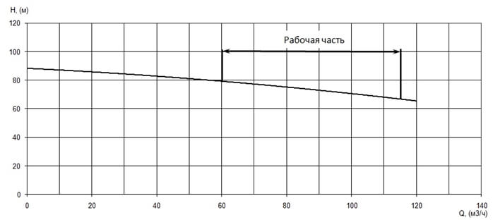 График характеристики напор/подача