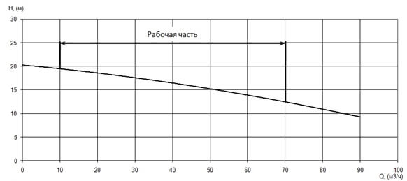 График характеристики напор/подача