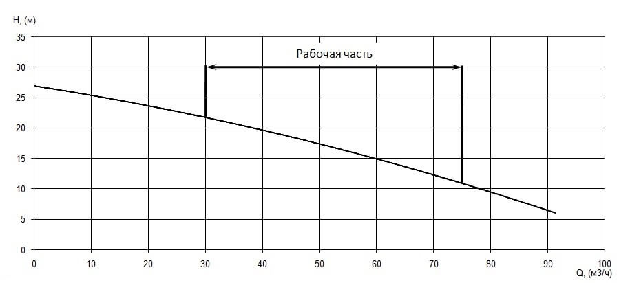 График характеристики напор/подача