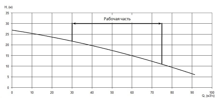 График характеристики напор/подача