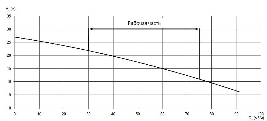 График характеристики напор/подача