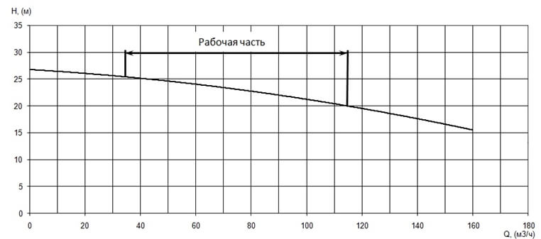 График характеристики напор/подача