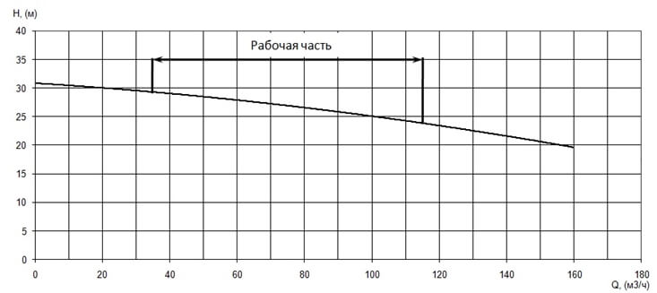 График характеристики напор/подача