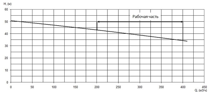 График характеристики напор/подача