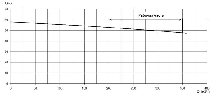 График характеристики напор/подача