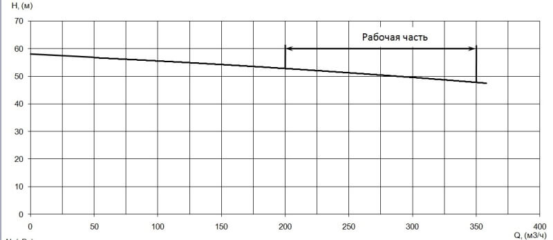 График характеристики напор/подача
