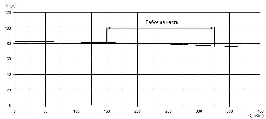 График характеристики напор/подача