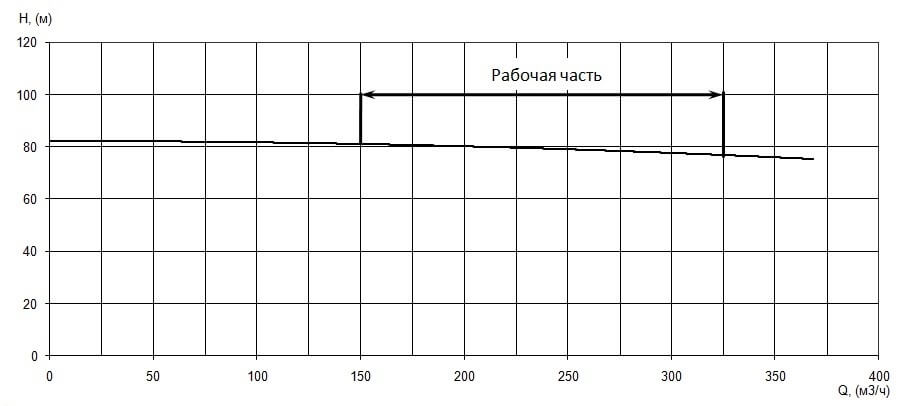 График характеристики напор/подача