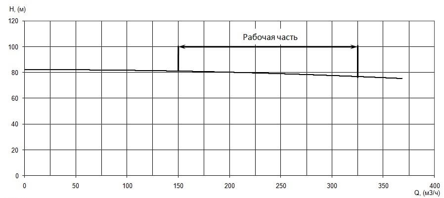 График характеристики напор/подача