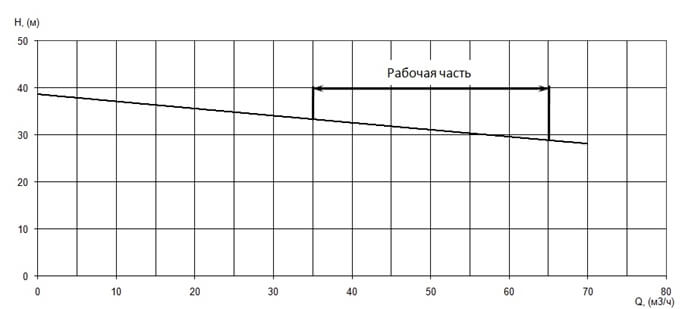 График характеристики напор/подача