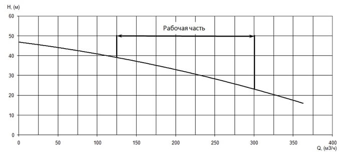 График характеристики напор/подача