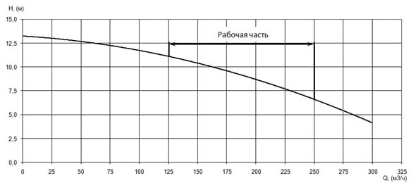 График характеристики напор/подача