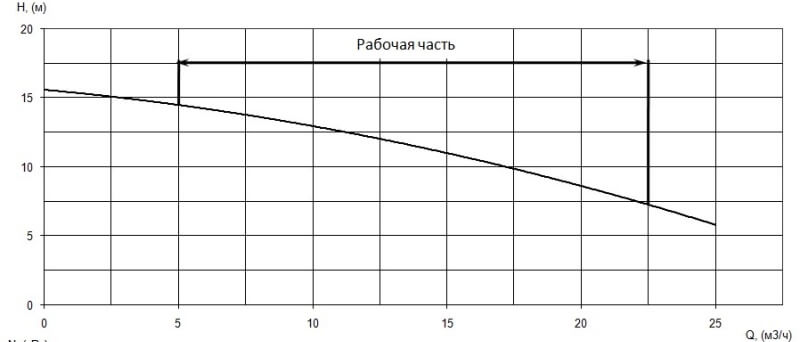 График характеристики напор/подача