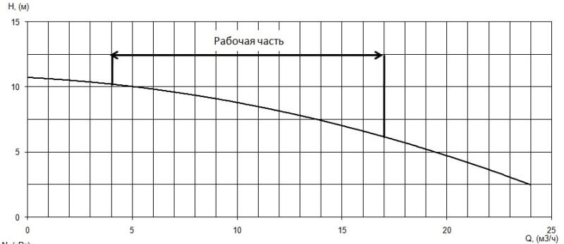 График характеристики напор/подача