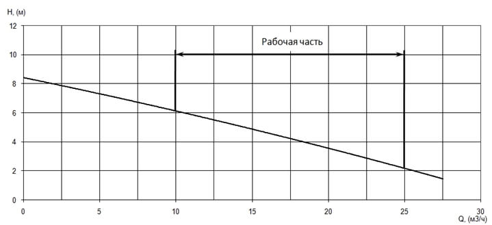 График характеристики напор/подача