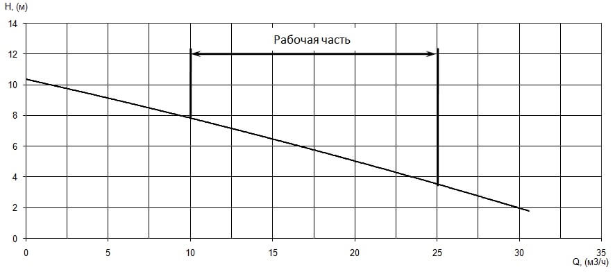 График характеристики напор/подача