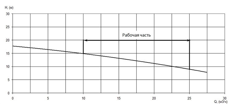 График характеристики напор/подача