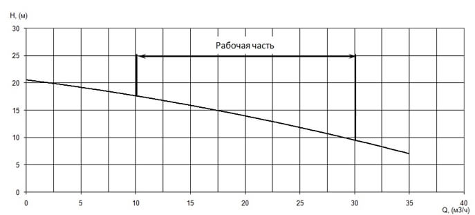 График характеристики напор/подача