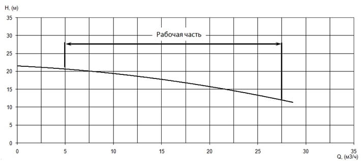 График характеристики напор/подача