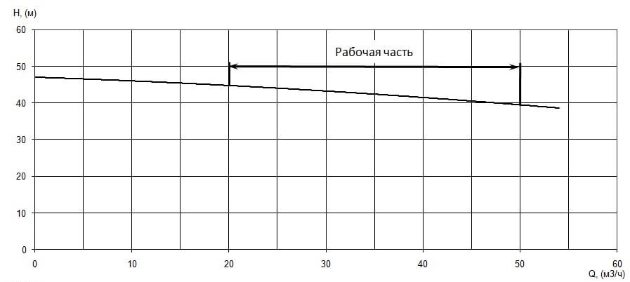 График характеристики напор/подача