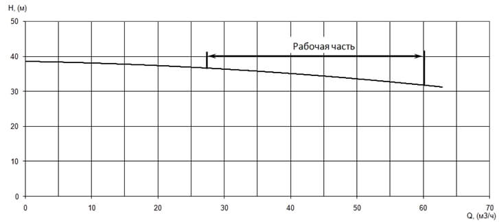 График характеристики напор/подача