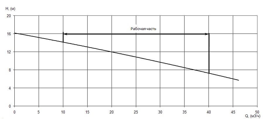 График характеристики напор/подача