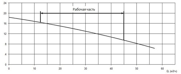 График характеристики напор/подача