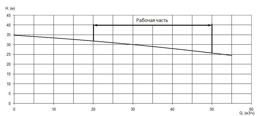 График характеристики напор/подача