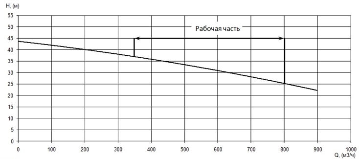 График характеристики напор/подача