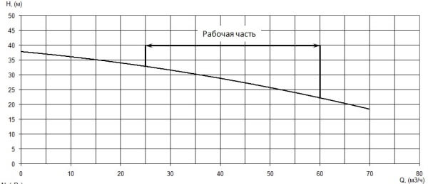 График характеристики напор/подача