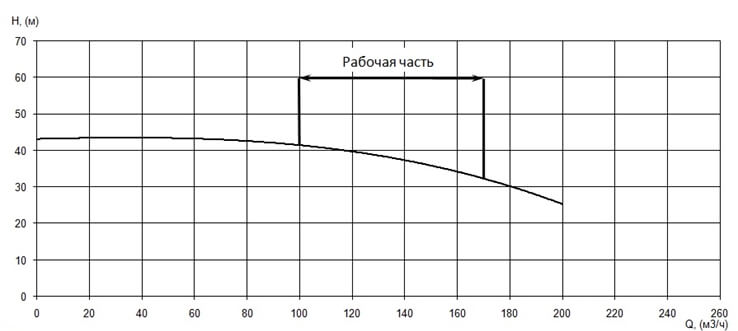 График характеристики напор/подача