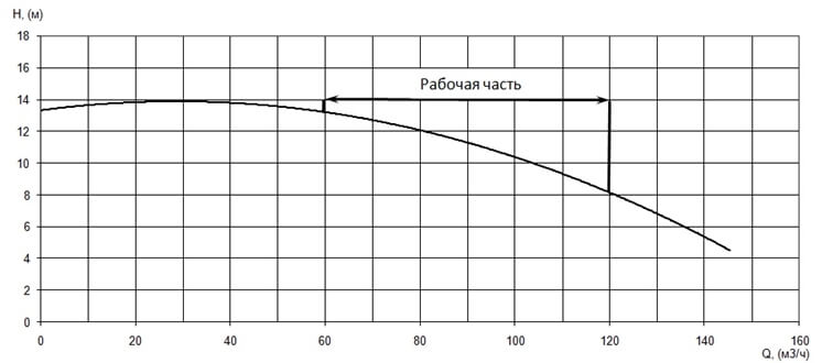 График характеристики напор/подача