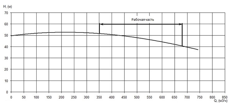 График характеристики напор/подача