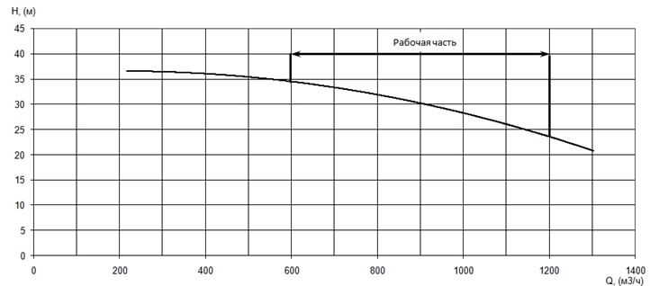 График характеристики напор/подача