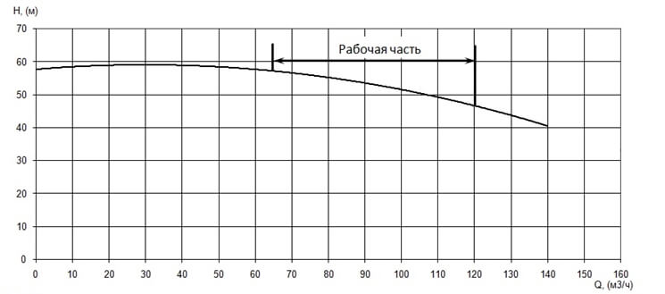 График характеристики напор/подача