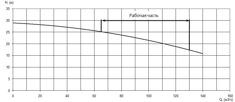 График характеристики напор/подача