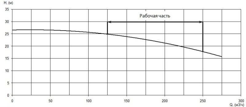 График характеристики напор/подача