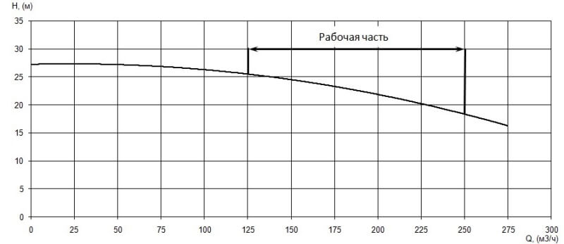 График характеристики напор/подача