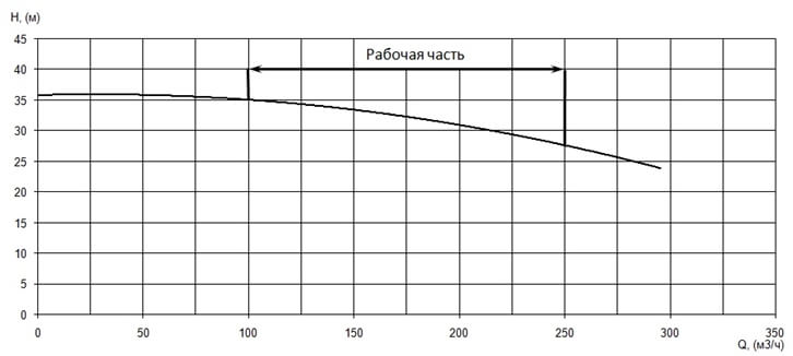 График характеристики напор/подача