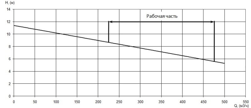 График характеристики напор/подача