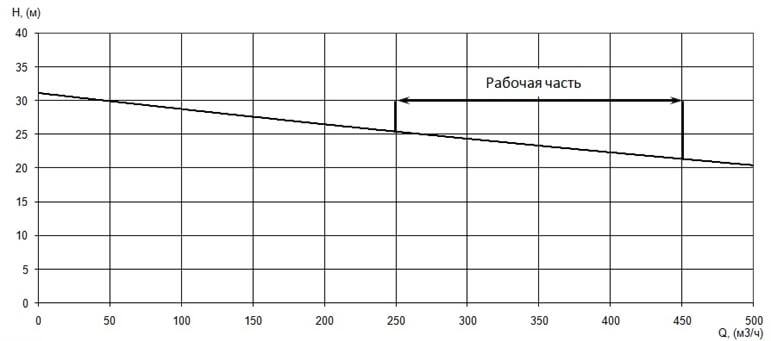 График характеристики напор/подача