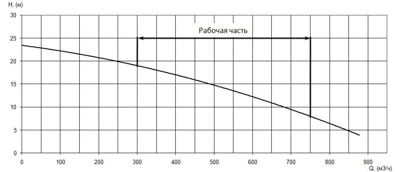 График характеристики напор/подача