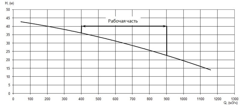 График характеристики напор/подача