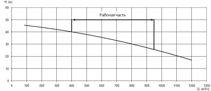 График характеристики напор/подача