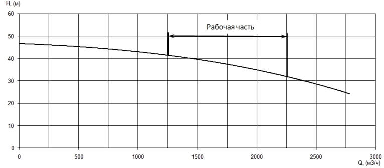 График характеристики напор/подача