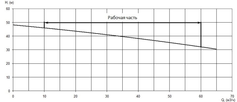 График характеристики напор/подача