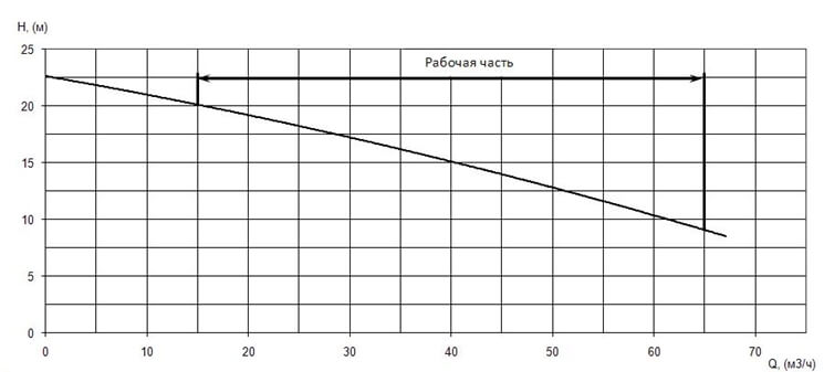 График характеристики напор/подача