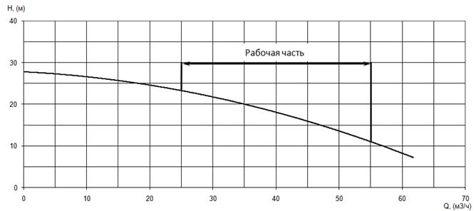 График характеристики напор/подача