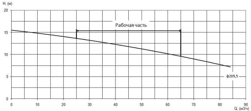 График характеристики напор/подача